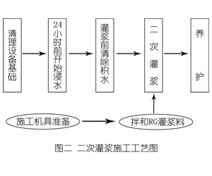 镇康灌浆料施工工艺—文字完整版